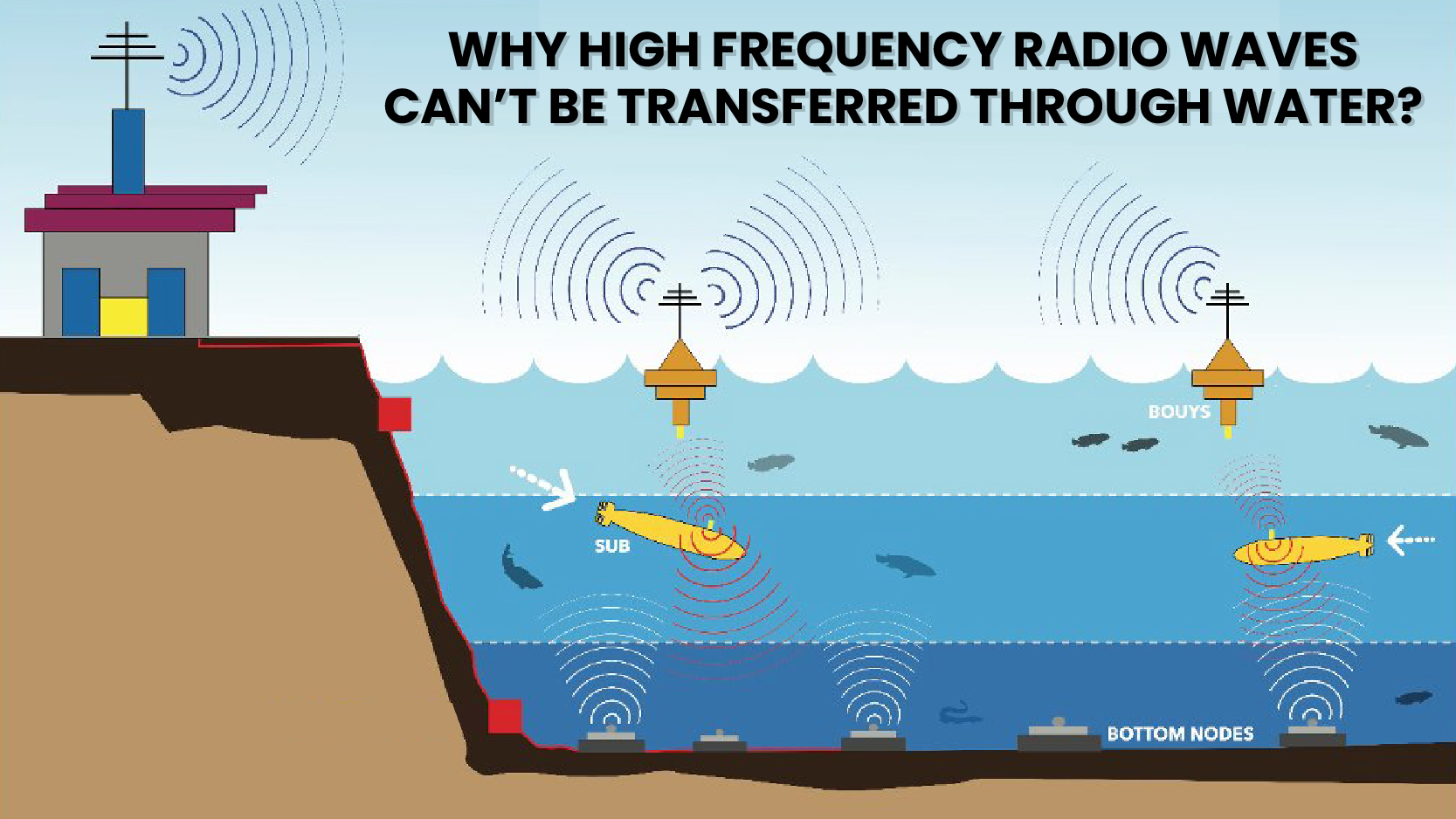 Why high frequency radio waves can’t be transferred through water?