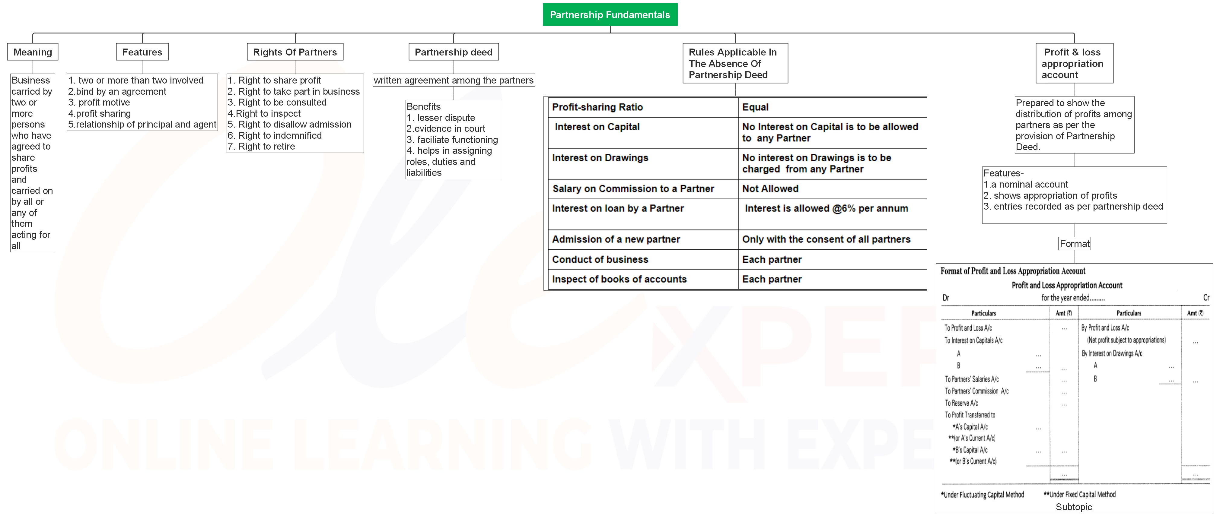 Partner Fact Find Process Map Back